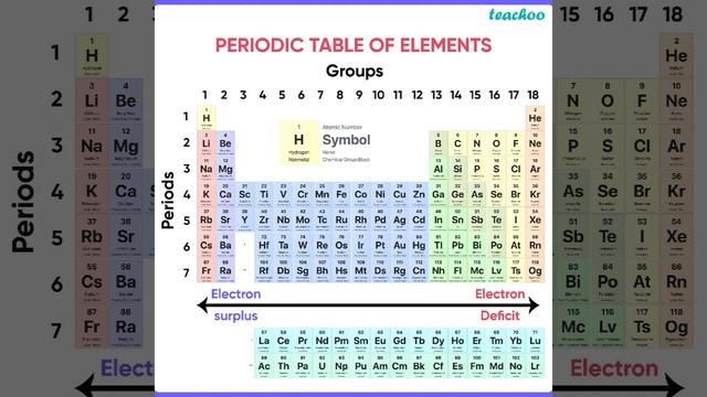 Periodic table trick  Learn pririodi table in funny🤣 way #shorts #periodictable #periodictabletrick