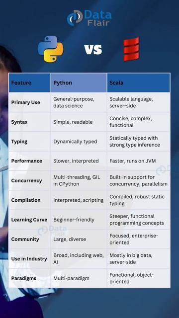 Python vs Scala - neck-to-neck comparison to choosing correct language #python #programming
