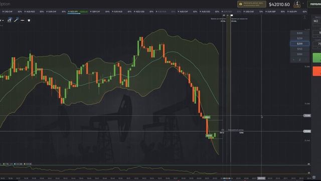 Простая стратегия для бинарных опционов - торговля по RSI и Боллинджеру