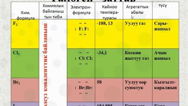 #Химия 8 класс: Галогендер, жалпы мүнөздөмөсү смотреть онлайн