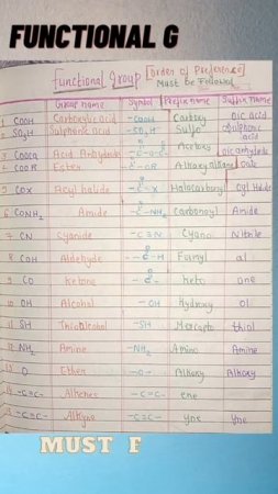 Chemistry (Incresing, decreasing ,carbonyl grp,functional group, valency,atomic mass&no.)