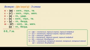 Звуко – буквенный  (фонетический) разбор  к   слову   всякую