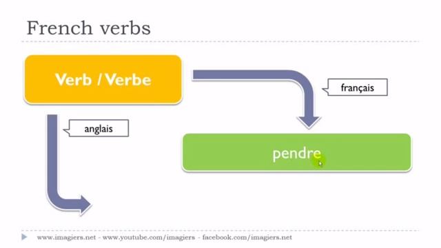 урок французского языка # Le verbe # pendre смотреть онлайн