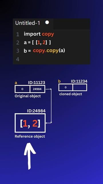 Shallow Copy vs Deep Copy 🔄: Understand the Difference! #ProgrammingTips #Python #Coding