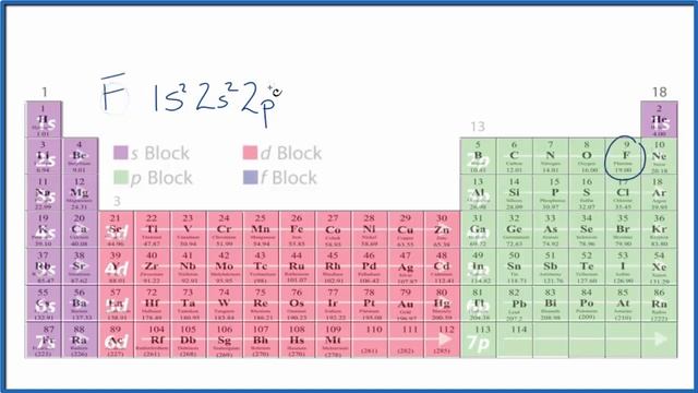 Electron Configuration for the First Twenty Elements - Made Simple