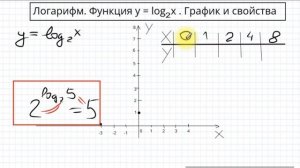 Логарифм. Простое и наглядное определение логарифма. Построение графика Y=логарифм Х по основанию 2
