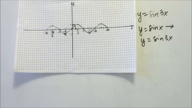 10 клас. Тригонометричні функції. Графік. Властивості. Урок 4 смотреть онлайн