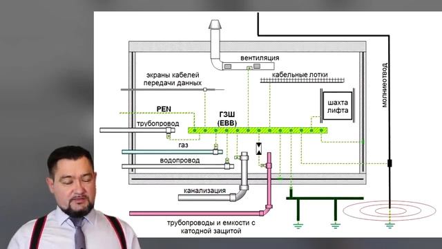 Заземление. Какие бывают системы заземления.