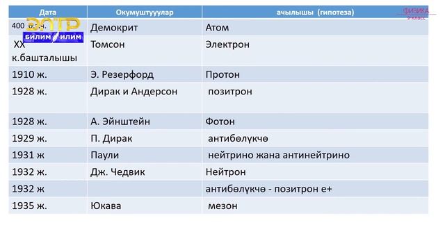 9-класс | Физика | Элементардык бөлүкчөлөр смотреть онлайн