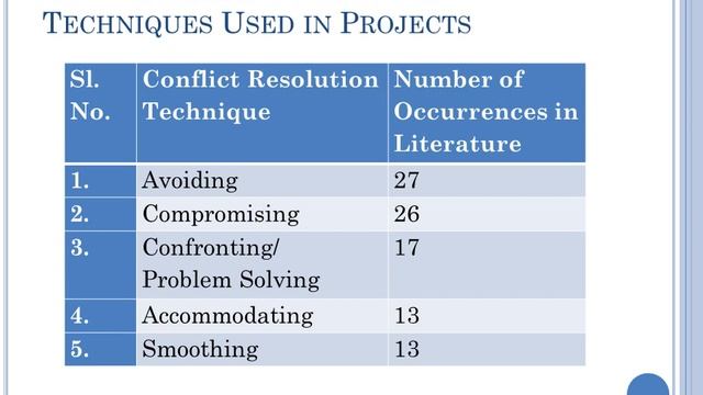 Research: on “Conflict Management” from Managers Perspective