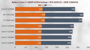 I9 14900K VS I9 13900K VS R7 7800X3D VS I5 14600K VS I7 14700K VS I5 13600K VS R9 7950X3D Intel 14th