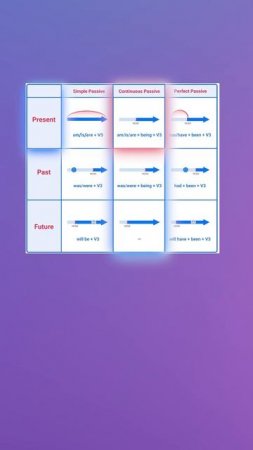 Continuous Passive в английском языке #английский #english