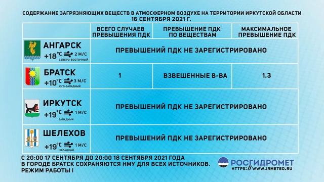 Мониторинг состояния атмосферного воздуха 16.09.2021 смотреть онлайн