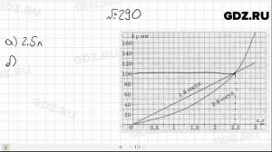 № 290- Алгебра 7 класс Макарычев