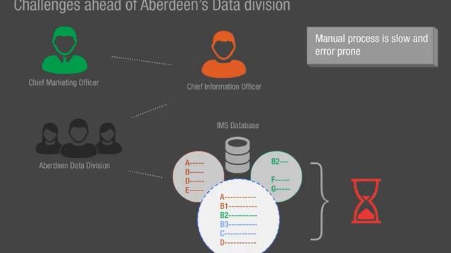 IBM Customer Data on Cloud built using WebSphere Master Data Management Advanced Edition