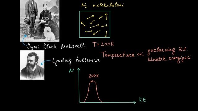 Maksvell-Boltsman taqsimoti | Gazlar va molekulyar kinetik nazariya | Kimyo