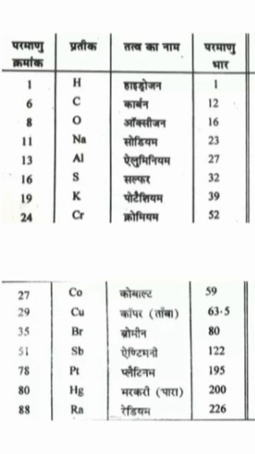 chemistryelements video trending questions 