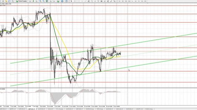 Прогноз EUR/USD и GBP/USD на 19 июня. Бесплатные сигналы форекс смотреть онлайн