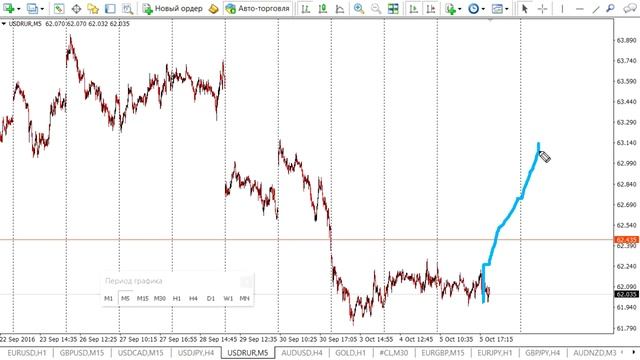 Прогноз форекс. Форекс прогноз 06.10.2016 смотреть онлайн