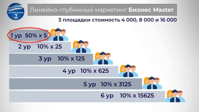 Система вознаграждения в Master Games