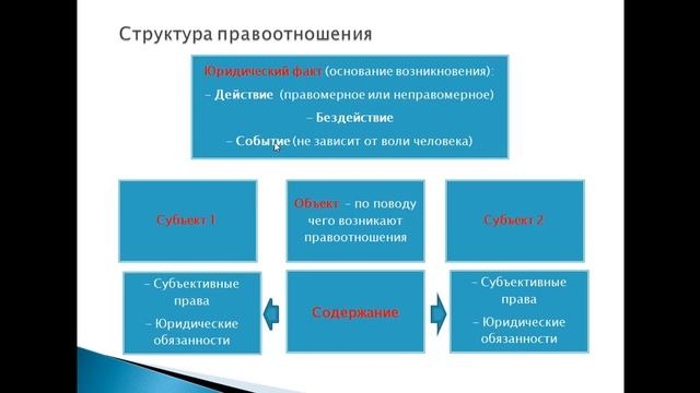 Право. 3. Правоотношения смотреть онлайн