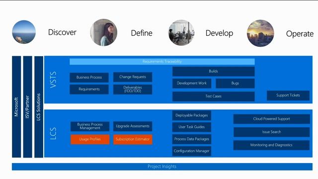 Microsoft Dynamics 365 for operations Implementation Methodology