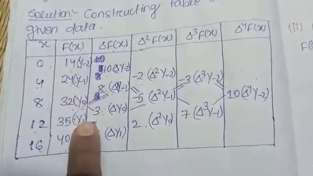 Gauss Forward and Backward Interpolation Formula and using this formula solving a example////////--