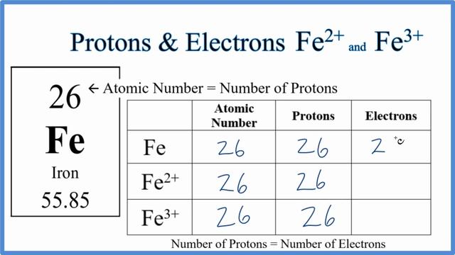 How to find Protons  Electrons for Fe2 and Fe3 Iron II and III ions