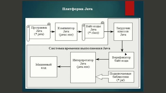 Java основы. 1 Урок - язык Java и среда разработки смотреть онлайн