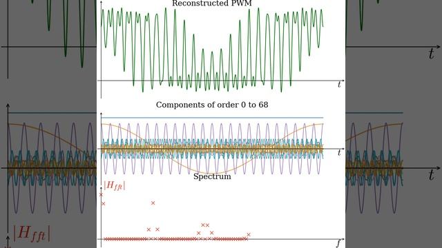PWM Spectrum #github #maths #science #fourierseries #physics #pwm #automobile #python #modulation