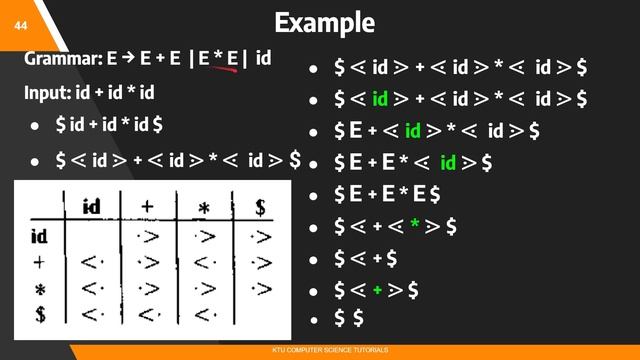 Operator Precedence Parsing-Handle-Algorithm-Example(KTU CS 304 Compiler Design- S6CS/IT-Module 3)