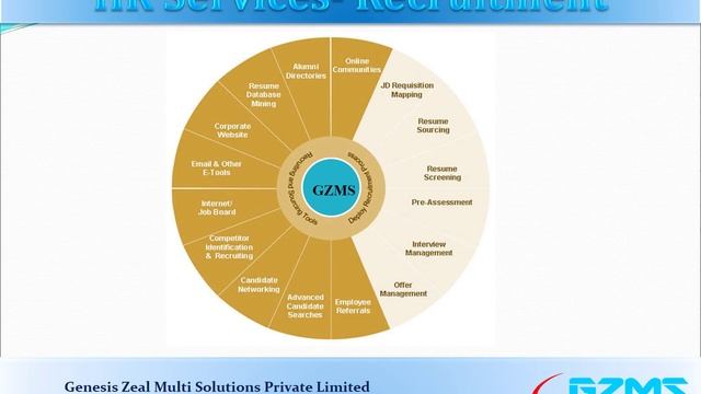 HR Recruitment Company in Delhi, India