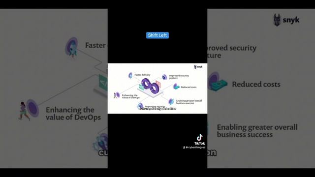 Shift Security Left Quick Intro #cybersecurity #devsecops #sast #sbom #sdlc #appsec #shiftleft