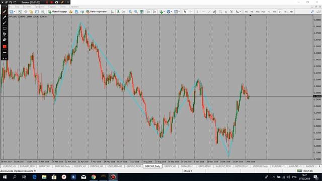 07. 02. 2019 Прогнозы форекс:EURUSD;  GBPUSD;AUDUSD; NZDUSD;EURJPY; EURAUD; EURCAD;USDCHF;XAUUSD