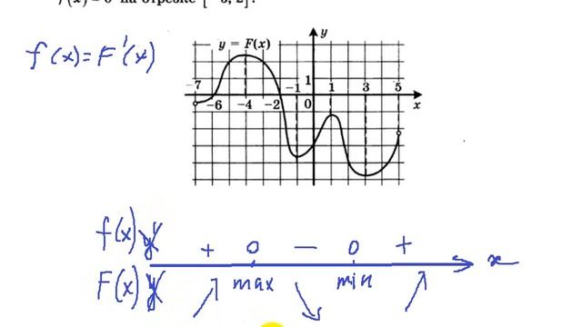 Функция и ее первообразная смотреть онлайн