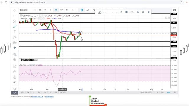 GBP/USD Forecast for May 4th, 2020 смотреть онлайн
