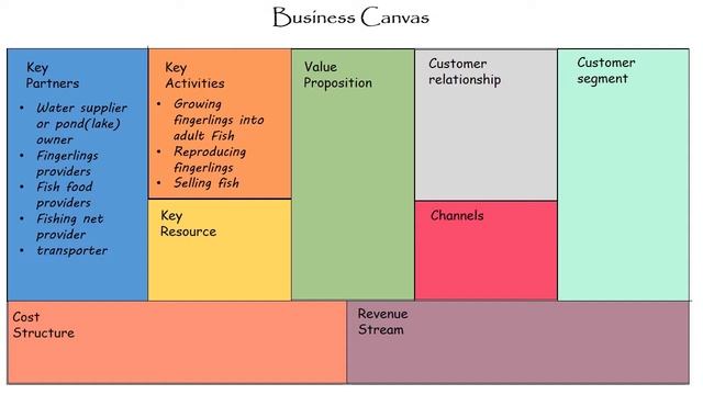 Fish Farming - Business Canvas