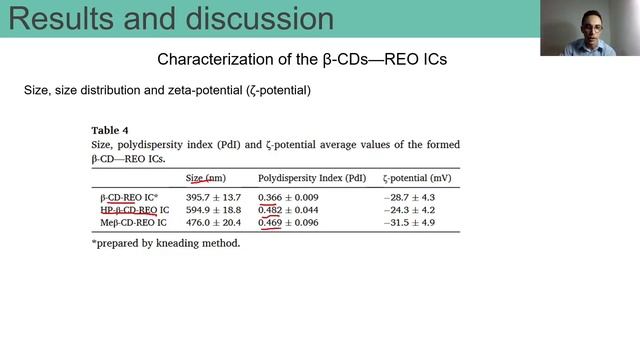 β-cyclodextrins and inclusion complexes of essential oil ? it's possible? SCI-VIDEO. EP. 01