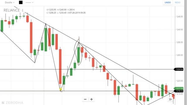 Trade in Reliance - Price Analysis with Trend Line and Gann Calculator