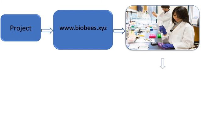 New business idea for biotechnologist by ami