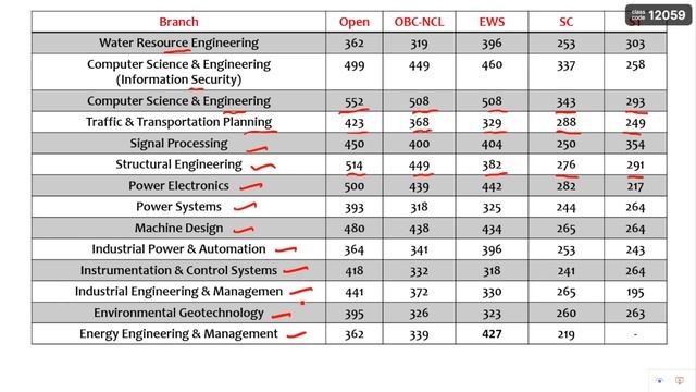 NIT Calicut M.tech cutoffs 2023 || CCMT 2023  || Category and Branch wise cutoffs #ccmt2023