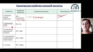 ОГЭ Химия соляная кислота