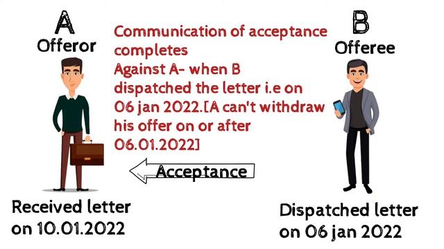 Indian Contract Act, 1872 | Communication when Complete | Sec 3,4,5 |
