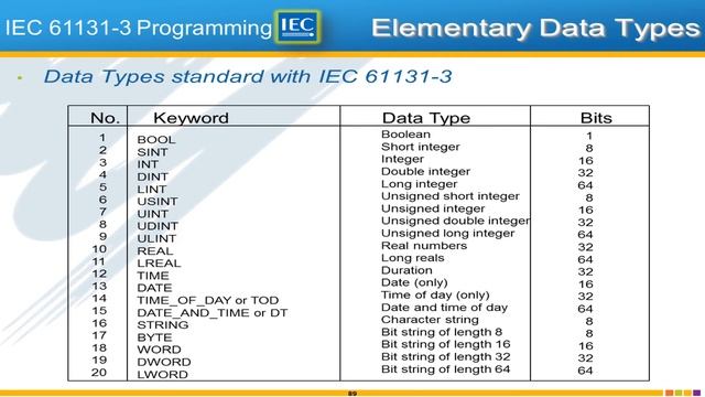 3.1 IEC 61131-3 Programming Overview (IEC 61131-3 Basics with MotionWorks IEC) смотреть онлайн