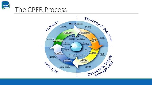 BCOR 360 Topic 10.4 - Integrated Business Planning