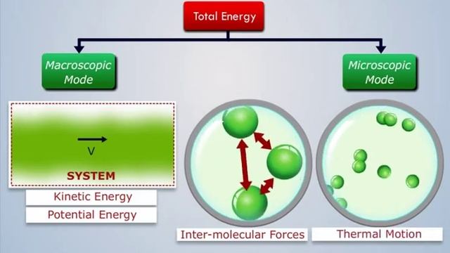What is Internal Energy of a System? | Refrigeration & Air Conditioning
