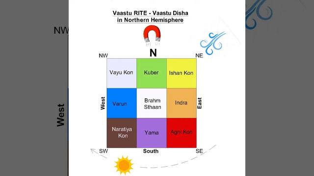 VAASTU for Southern Hemisphere is different from Northern Hemisphere.  | vastu tips
