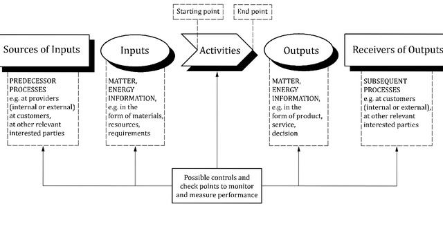Process Approach | process approach management | process management | iso 9001:2015 process approac смотреть онлайн