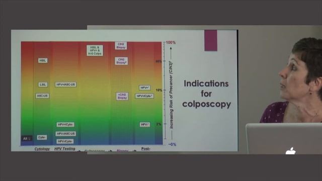 PAP smear reporting and Normal colposcopy