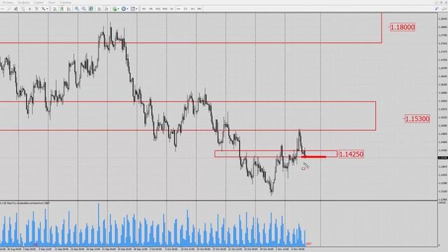 Форекс прогноз на сегодня, 08.11.18. Евро доллар, EURUSD смотреть онлайн